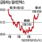 달러,긴축,가치,조기,통화,예상