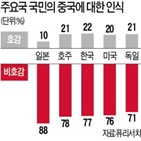 중국,반감,대한,비율