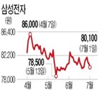 마이크론,실적,주가,발표,하락,삼성전자,SK하이닉스