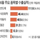 수출,증가,상반기,수출액,역대