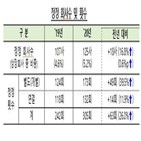 정정,회사,감사보고서,전년,상장사,작년