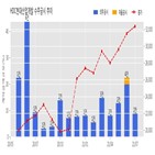 계약,현대산업개발,주식회사