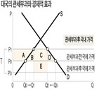 관세,부과,미국,수입,잉여,대국,시행