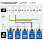 배터리,미국,현대차,기술,투자,차세대,업체,개발,확보,완성