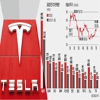 테슬라,중국,주가,시장,판매량,전기차,미국,기록,지난달