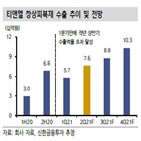 매출,유럽,증가,창상피복재