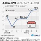 확대,경기,온라인,분기,소비,코로나,회복