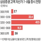 랠리,서머,응답자,기대,미국,삼성증권