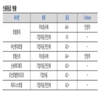 신용도,호텔,유지,실적,한국신용평가