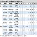 기술이전,자체,파이프라인,임상,켐바이오