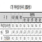 경기,지방,전망,기준선,주택사업