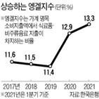 엥겔지수,식료품,지출,가격,영향