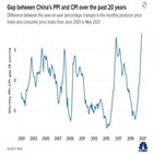 중국,격차,전망,최고치,원자재,소비자