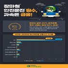 교통사고,빗길,대비,치사율