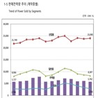 전력판매량,증가,산업용