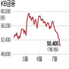 하락,주가,거래,은행주