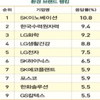 환경,SK이노베이션,환경보호,활동,차지,브랜드,부문