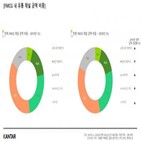 대형마트,유통채널,창고형,증가,코로나19,채널,오프라인,일반