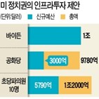 인프라,공화당,증세,민주당,초당파,투자,의원