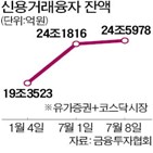 신용공여,증권사,장세,잔액,시장