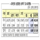 000억,외국인,지난달