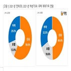 전망,상승,집값,하반기,하락,직방