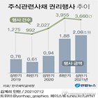 주식관련사채,권리행사,증가,상반기