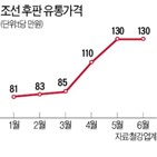 가격,후판,철강,조선사,인상,조선업