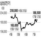 삼성전기,스마트폰,시장,주가,업황,하반기