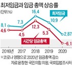 근로자,최저임금,임금총액,임금,전체