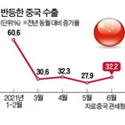 수출,중국,둔화,코로나19,증가,소비,대비