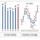 달러,수출액,수출,반도체,역대,지난해