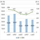 발행,상반기,기초자산,작년,증가