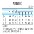 외국인,투자자금은,주식,채권