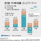 가계대출,대출,증가,잔액,은행,상반기