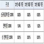 포인트,0.1,주담대,신규취급액