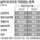 증가율,실적,하반기,영업이익,기업