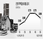 금리,상환액,포인트,주택담보대출,상품,상승