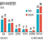 세수,추가,예상,기재부,올해,민주당,코로나19