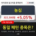 농심,상승세