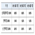 코픽스,기준,은행