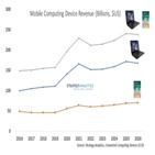 시장,컴퓨팅,모바일,기기,대한,전망