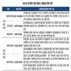 증권사,신용도,가능성,하반기,실적,개선,한국기업평가