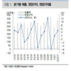 매출,영업이익,백신,녹십자,전년,대비