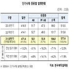 발행,발행량,단기사채,대비