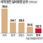 원전,비중,사고,투자,계획,신규