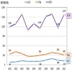 생산량,마늘,올해,양파,10a