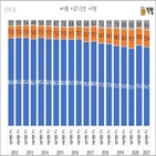 지역,서울,거주자,매입,포인트,비중,집합건물