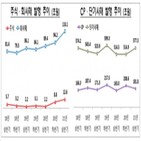 발행,상반기,회사채,규모