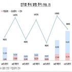 대비,증가,전년,동기,발행,상반기,기업,올해,회사채